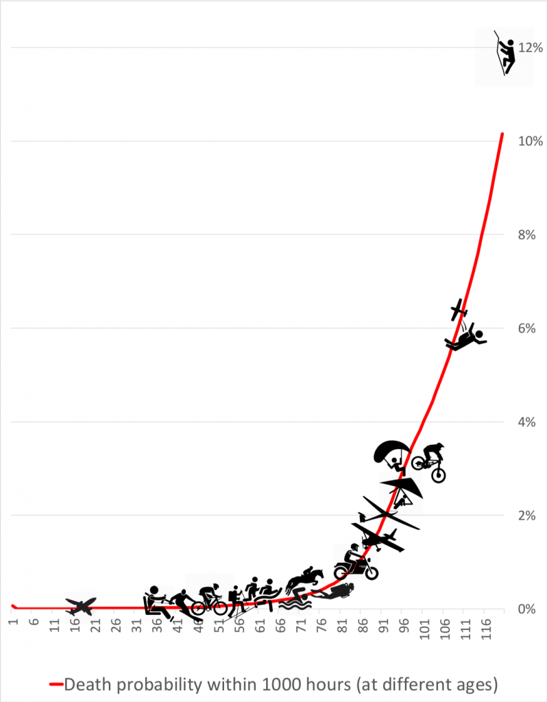 Risk-of-dying-in-sports-by-age-798x1024.png